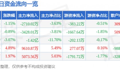 股票行情快报:奋达科技(002681)9月25日主力资金净卖出2710.02万元