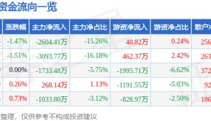 股票行情快报:潮宏基(002345)9月17日主力资金净卖出2604.41万元