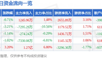 股票行情快报:中信建投(601066)9月4日主力资金净买入1245.96万元