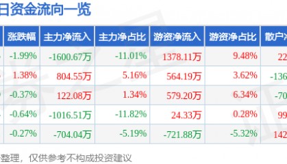股票行情快报:氯碱化工(600618)9月15日主力资金净卖出1600.67万元
