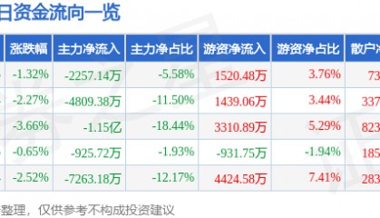 股票行情快报：启明星辰（002439）9月4日主力资金净卖出2257.14万元