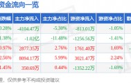 股票行情快报:奋达科技(002681)8月22日主力资金净卖出4104.47万元