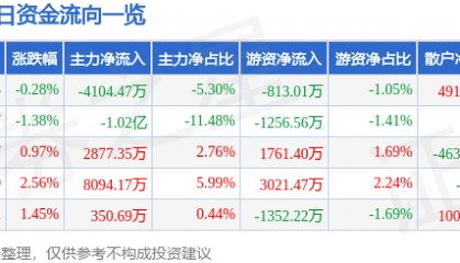 股票行情快报:奋达科技(002681)8月22日主力资金净卖出4104.47万元