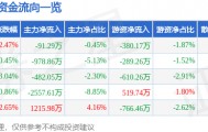 股票行情快报：蒙草生态（300355）9月5日主力资金净卖出91.29万元