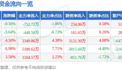 股票行情快报:潮宏基(002345)9月4日主力资金净卖出752.72万元