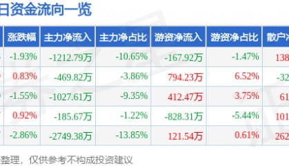 股票行情快报:氯碱化工(600618)9月2日主力资金净卖出1212.79万元