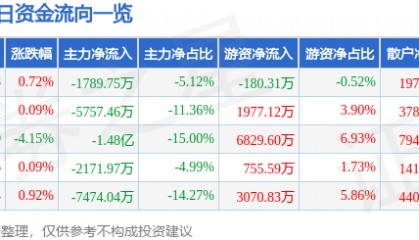 股票行情快报:通化金马(000766)8月8日主力资金净卖出1789.75万元