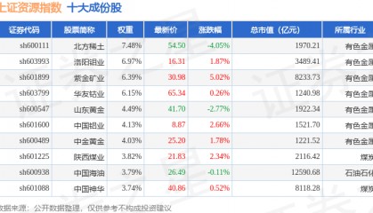 10月15日上证资源(000068)指数涨0.45%,成份股盛和资源(600392)领涨
