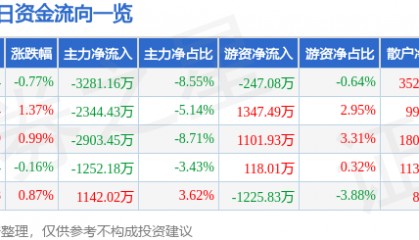 股票行情快报：汉王科技（002362）8月19日主力资金净卖出3281.16万元