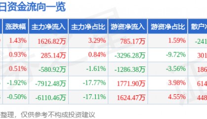 股票行情快报:燕京啤酒(000729)9月17日主力资金净买入1626.82万元