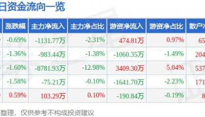 股票行情快报:通化金马(000766)9月22日主力资金净卖出1131.77万元