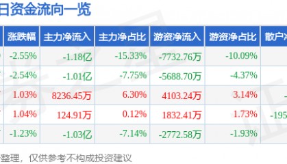 股票行情快报:科泰电源(300153)9月19日主力资金净卖出1.18亿元
