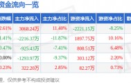 股票行情快报：蒙草生态（300355）8月11日主力资金净买入3068.24万元