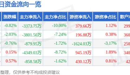股票行情快报:中信建投(601066)8月1日主力资金净卖出3373.75万元
