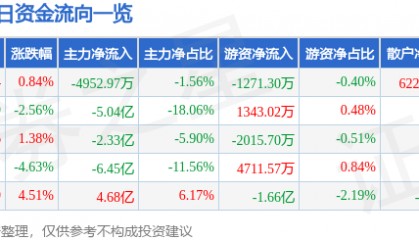 股票行情快报：中国长城（000066）9月1日主力资金净卖出4952.97万元