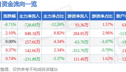 股票行情快报:全聚德(002186)7月25日主力资金净卖出728.69万元