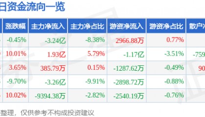 股票行情快报:中京电子(002579)7月4日主力资金净卖出3.24亿元