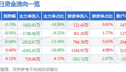 股票行情快报:中航重机(600765)9月16日主力资金净卖出1602.01万元