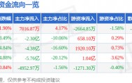 股票行情快报:中国长城(000066)9月5日主力资金净买入7016.87万元