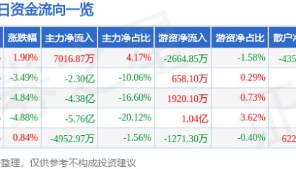 股票行情快报：中国长城（000066）9月5日主力资金净买入7016.87万元