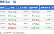 股票行情快报:奋达科技(002681)10月27日主力资金净卖出3068.79万元