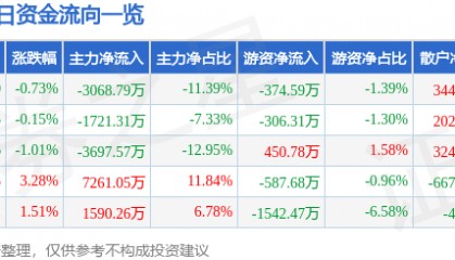 股票行情快报:奋达科技(002681)10月27日主力资金净卖出3068.79万元