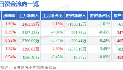 股票行情快报:奋达科技(002681)9月16日主力资金净买入2463.59万元