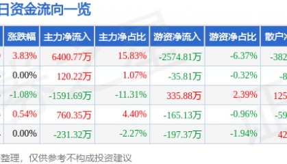 美邦服饰(002269)7月8日主力资金净买入6400.77万元