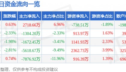 股票行情快报:长信科技(300088)10月15日主力资金净买入2718.66万元