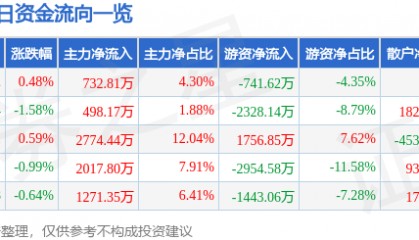 股票行情快报：中国重汽（000951）9月19日主力资金净买入732.81万元