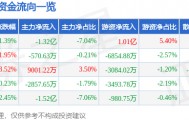 股票行情快报:盛和资源(600392)9月15日主力资金净卖出1.32亿元