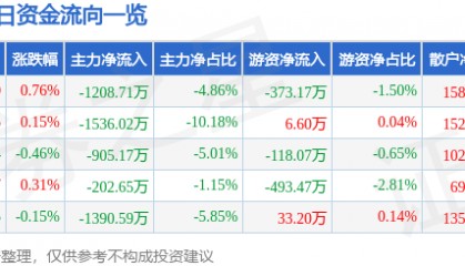 股票行情快报：大洋电机（002249）7月8日主力资金净卖出1208.71万元
