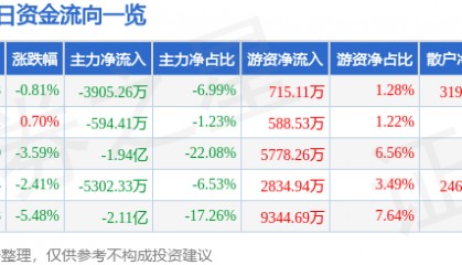 股票行情快报：汉得信息（300170）10月16日主力资金净卖出3905.26万元