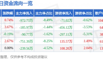 股票行情快报:氯碱化工(600618)10月10日主力资金净卖出972.73万元