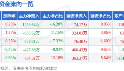 股票行情快报:徐家汇(002561)8月12日主力资金净卖出1259.64万元