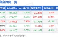 股票行情快报：五洲交通（600368）8月11日主力资金净卖出1091.50万元