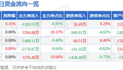 股票行情快报:上港集团(600018)8月12日主力资金净卖出1183.55万元