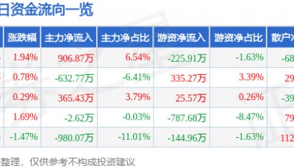 股票行情快报:氯碱化工(600618)8月20日主力资金净买入906.87万元