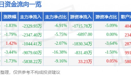 股票行情快报:中京电子(002579)9月25日主力资金净卖出2329.93万元