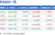 股票行情快报：蒙草生态（300355）9月18日主力资金净卖出1807.04万元
