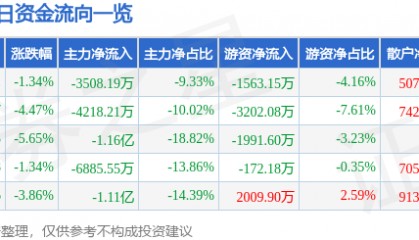 股票行情快报:中京电子(002579)9月4日主力资金净卖出3508.19万元