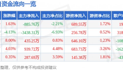 股票行情快报:全聚德(002186)8月22日主力资金净卖出885.76万元