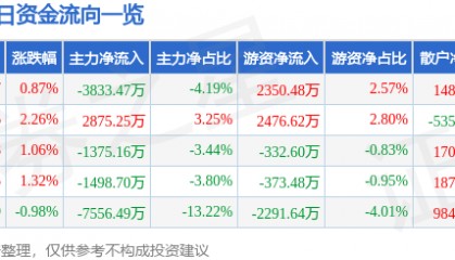 股票行情快报:中京电子(002579)8月7日主力资金净卖出3833.47万元