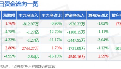 股票行情快报:奋达科技(002681)9月4日主力资金净卖出812.97万元
