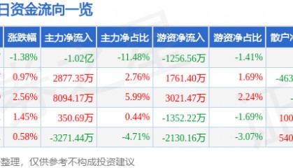 股票行情快报:奋达科技(002681)8月21日主力资金净卖出1.02亿元