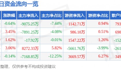 股票行情快报:厦门钨业(600549)7月23日主力资金净卖出9075.25万元