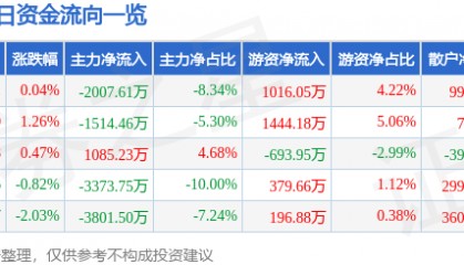 股票行情快报:中信建投(601066)8月6日主力资金净卖出2007.61万元