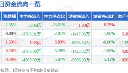 股票行情快报:中国长城(000066)8月8日主力资金净卖出2.86亿元