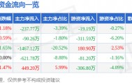 股票行情快报:氯碱化工(600618)8月11日主力资金净卖出237.77万元