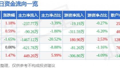 股票行情快报：氯碱化工（600618）8月11日主力资金净卖出237.77万元
